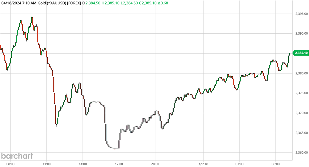 Gold Chart